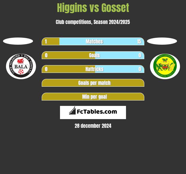 Higgins vs Gosset h2h player stats