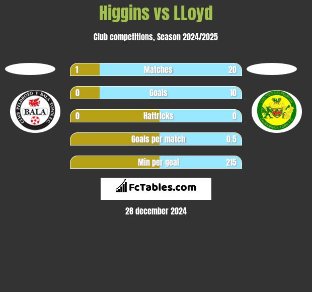 Higgins vs LLoyd h2h player stats