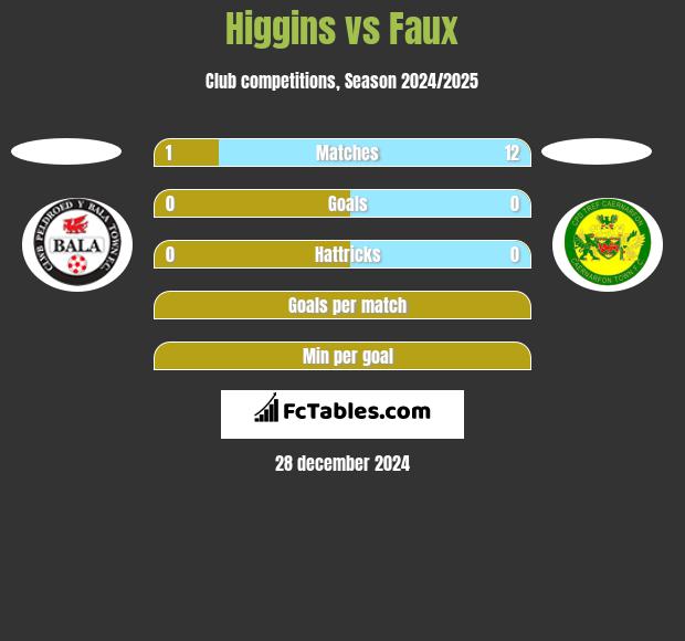 Higgins vs Faux h2h player stats