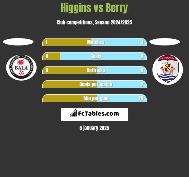 Higgins vs Berry h2h player stats