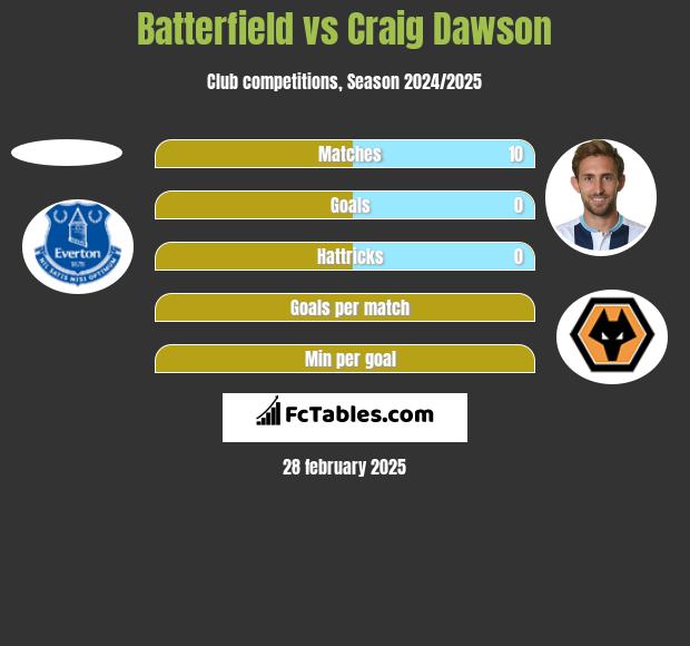 Batterfield vs Craig Dawson h2h player stats