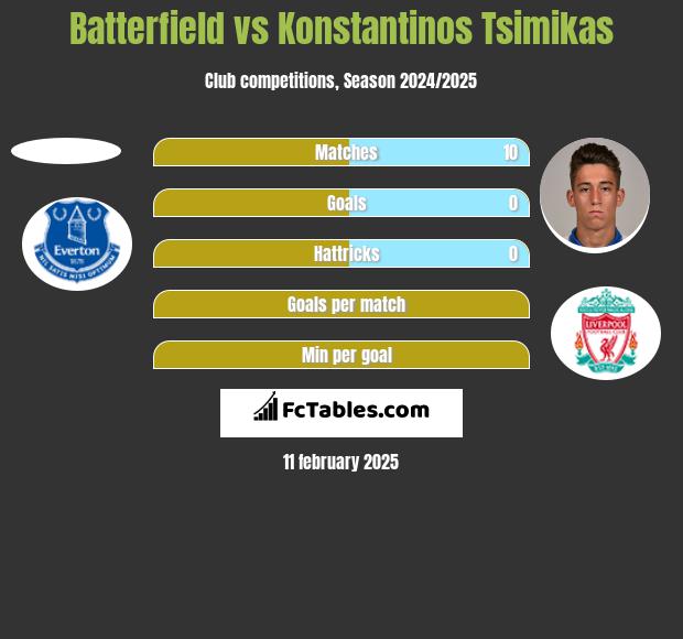 Batterfield vs Konstantinos Tsimikas h2h player stats