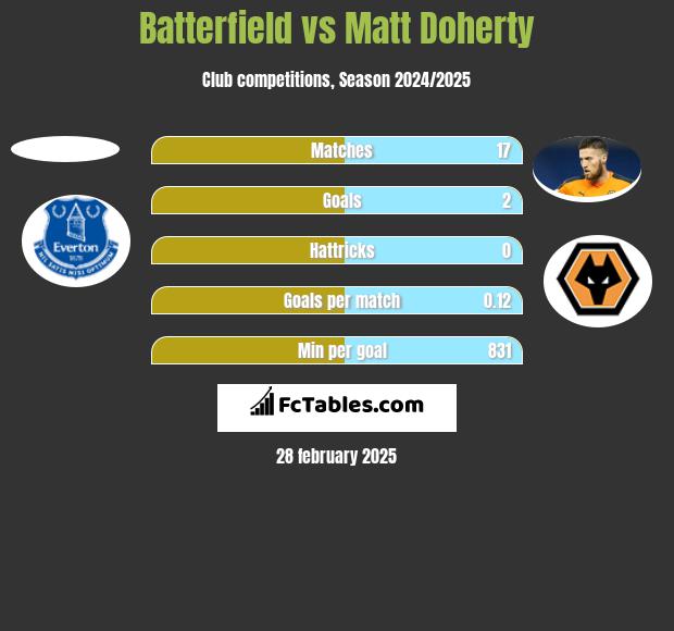 Batterfield vs Matt Doherty h2h player stats