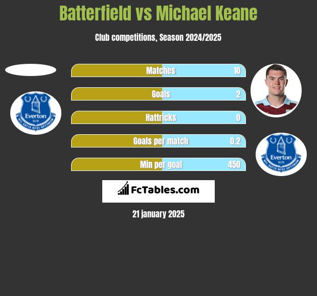 Batterfield vs Michael Keane h2h player stats