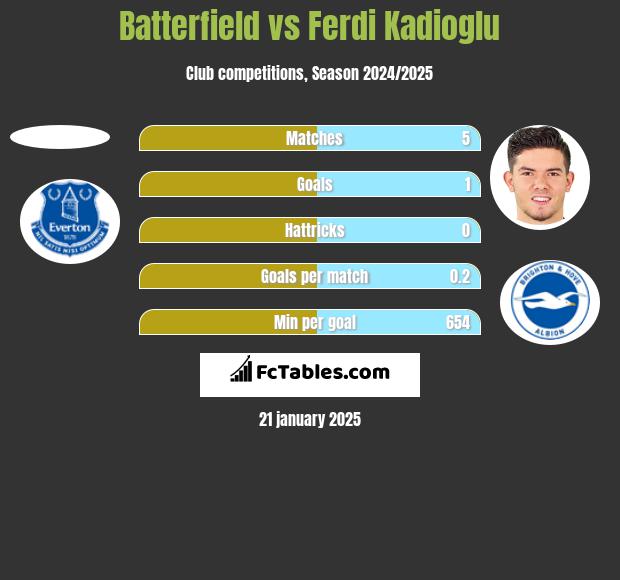 Batterfield vs Ferdi Kadioglu h2h player stats