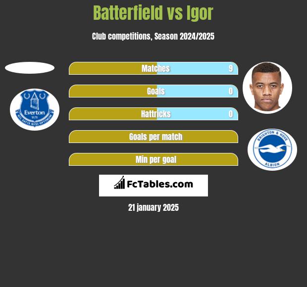 Batterfield vs Igor h2h player stats