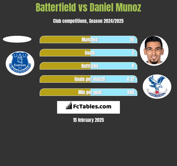 Batterfield vs Daniel Munoz h2h player stats