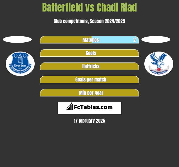 Batterfield vs Chadi Riad h2h player stats