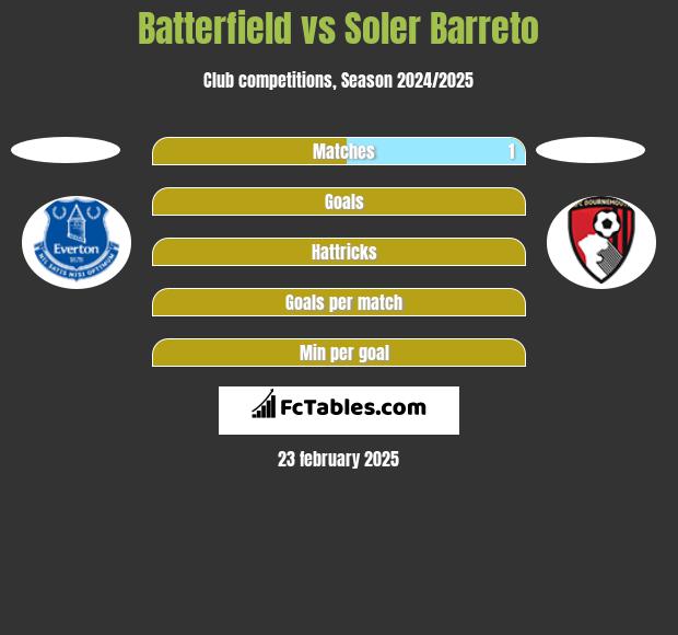 Batterfield vs Soler Barreto h2h player stats