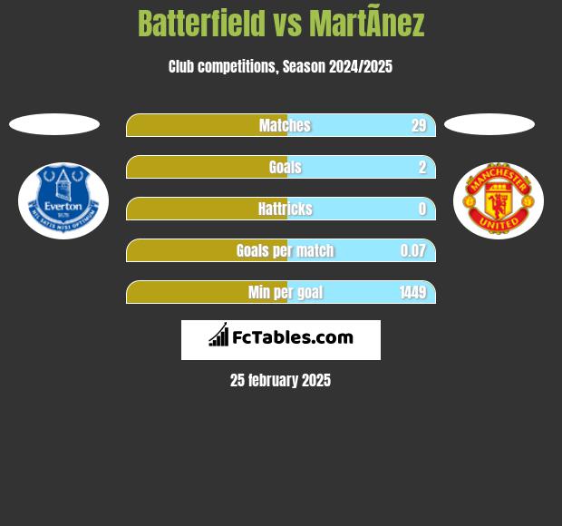 Batterfield vs MartÃ­nez h2h player stats