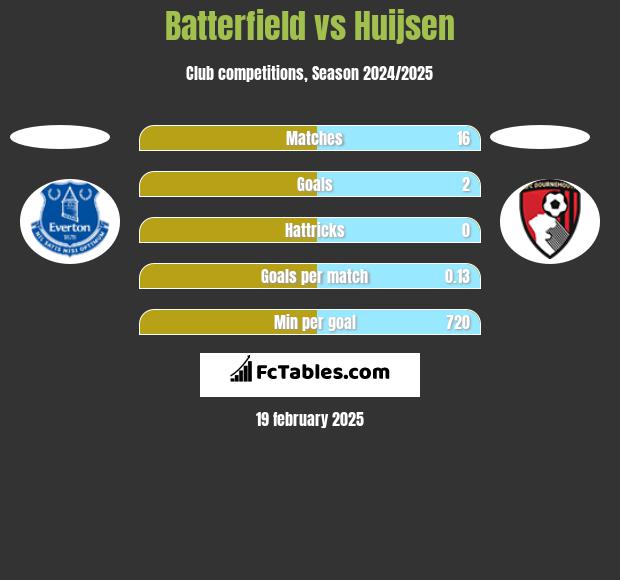 Batterfield vs Huijsen h2h player stats