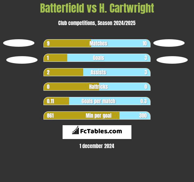 Batterfield vs H. Cartwright h2h player stats