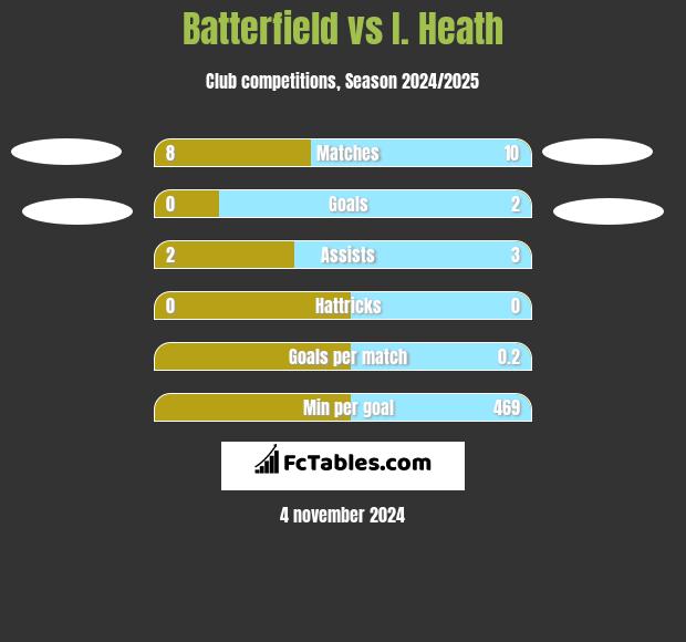 Batterfield vs I. Heath h2h player stats