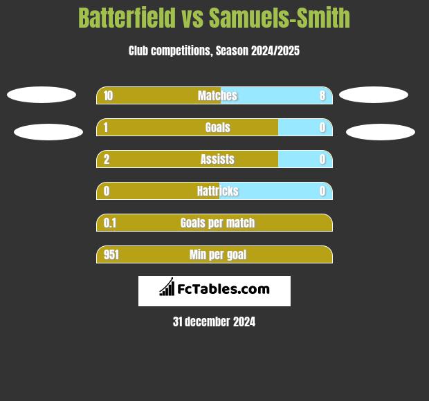 Batterfield vs Samuels-Smith h2h player stats