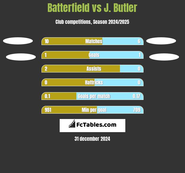 Batterfield vs J. Butler h2h player stats