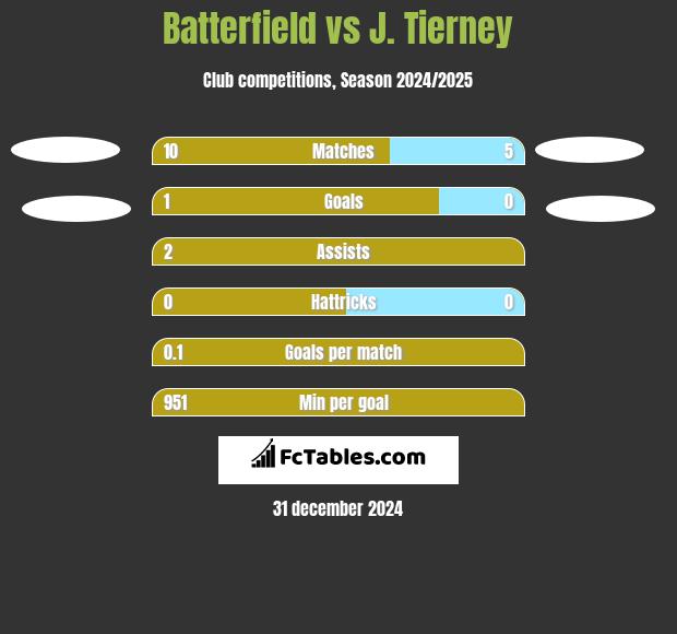 Batterfield vs J. Tierney h2h player stats