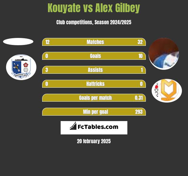 Kouyate vs Alex Gilbey h2h player stats