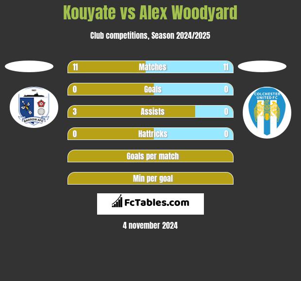 Kouyate vs Alex Woodyard h2h player stats