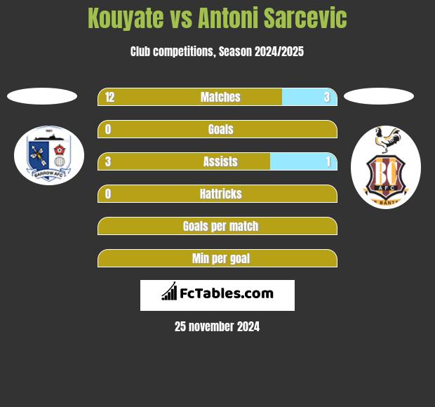 Kouyate vs Antoni Sarcevic h2h player stats