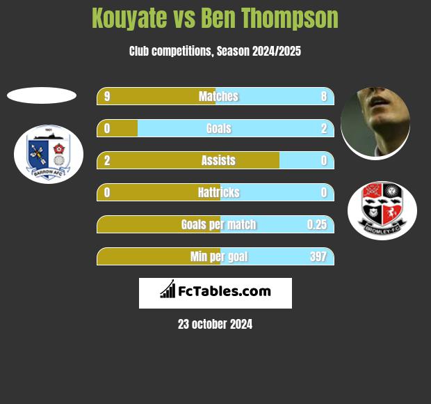 Kouyate vs Ben Thompson h2h player stats