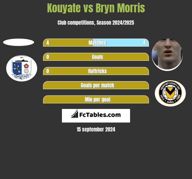 Kouyate vs Bryn Morris h2h player stats