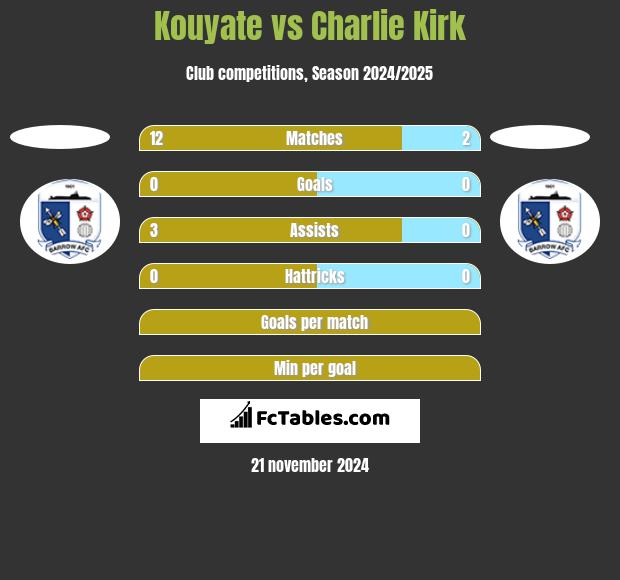 Kouyate vs Charlie Kirk h2h player stats