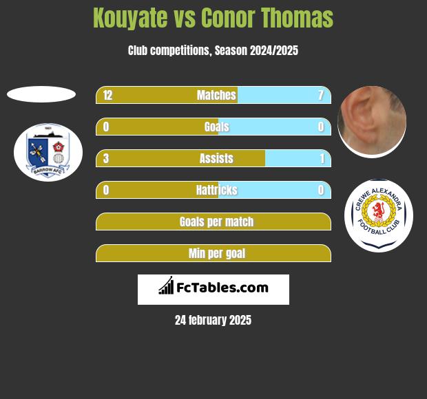 Kouyate vs Conor Thomas h2h player stats