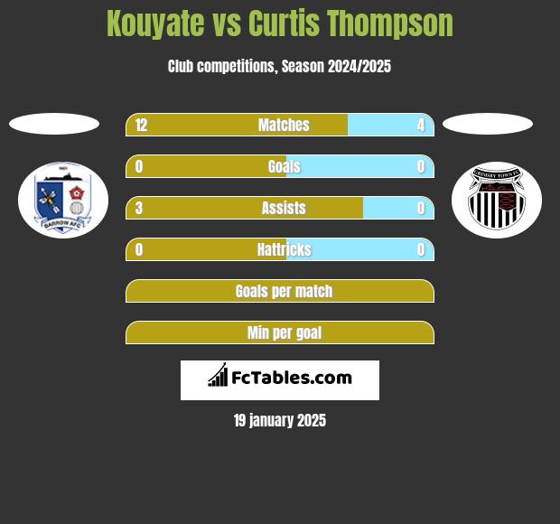 Kouyate vs Curtis Thompson h2h player stats