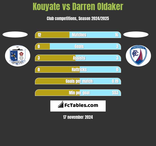 Kouyate vs Darren Oldaker h2h player stats