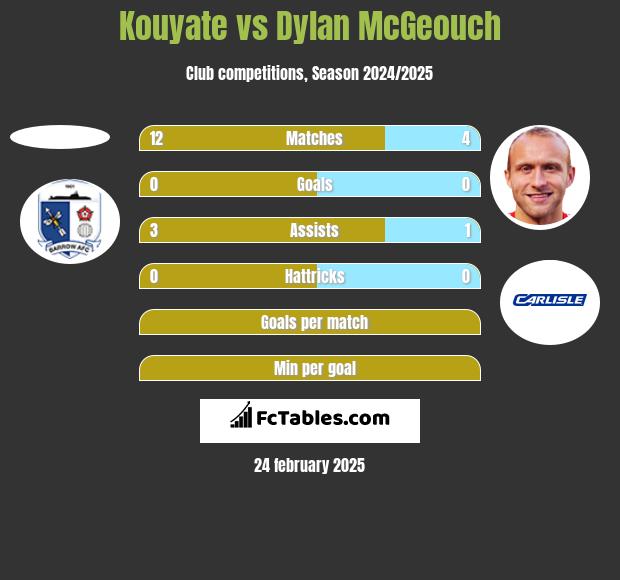 Kouyate vs Dylan McGeouch h2h player stats