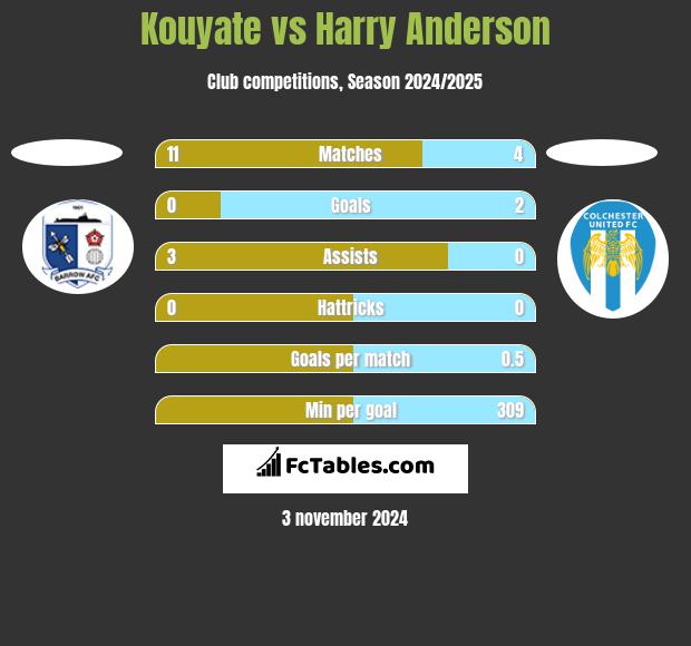 Kouyate vs Harry Anderson h2h player stats