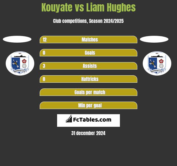 Kouyate vs Liam Hughes h2h player stats