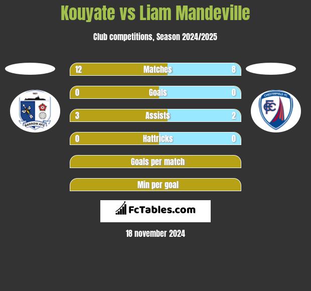 Kouyate vs Liam Mandeville h2h player stats