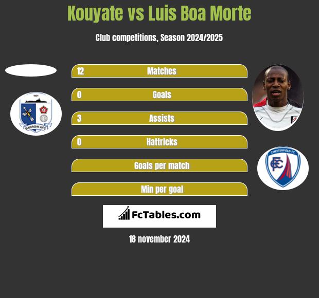 Kouyate vs Luis Boa Morte h2h player stats