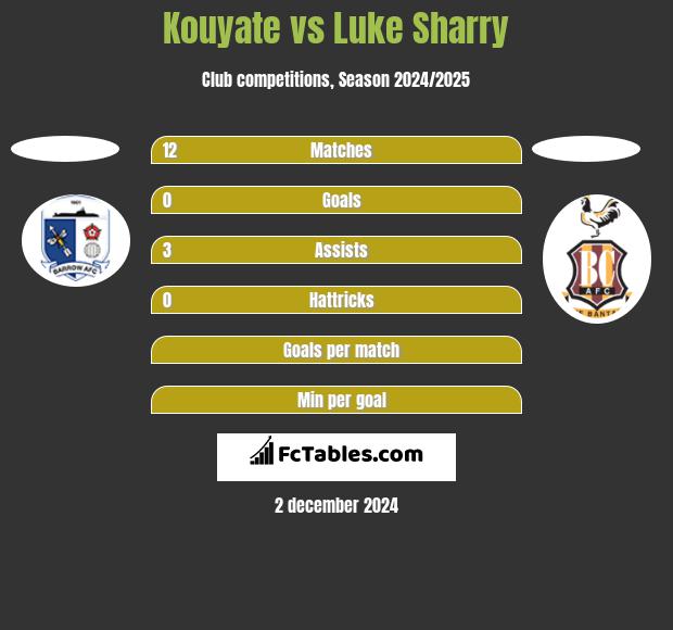 Kouyate vs Luke Sharry h2h player stats