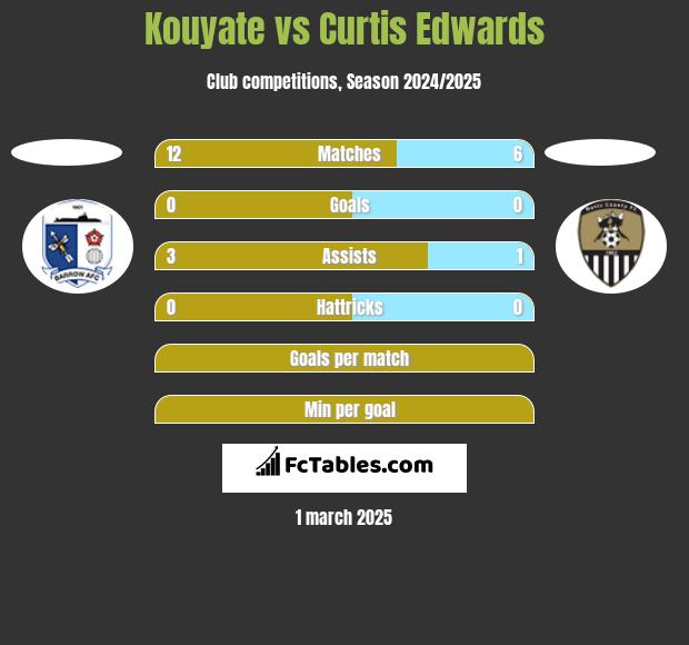 Kouyate vs Curtis Edwards h2h player stats