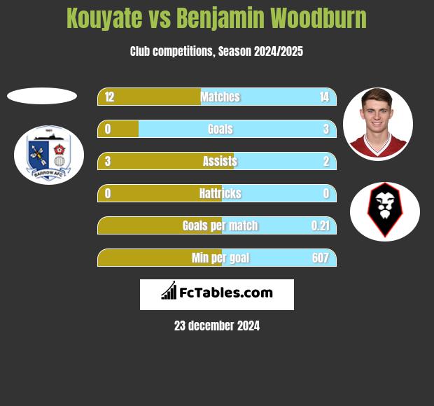 Kouyate vs Benjamin Woodburn h2h player stats