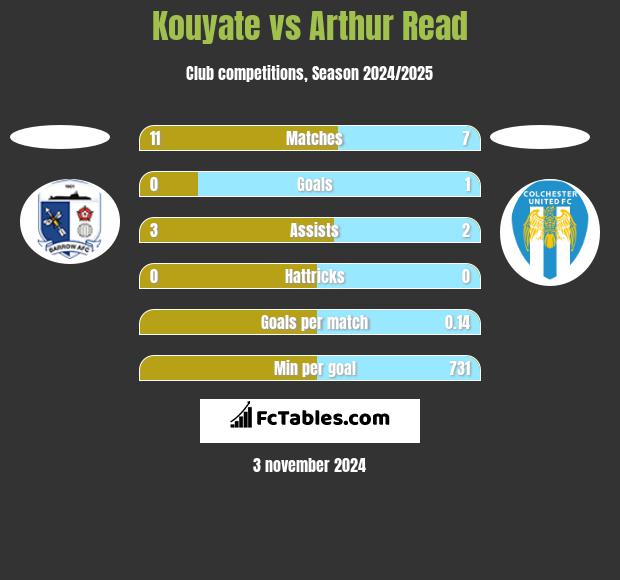 Kouyate vs Arthur Read h2h player stats