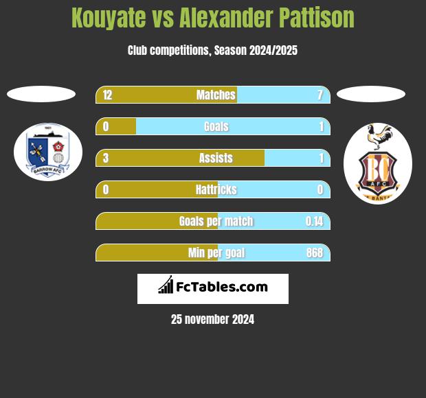 Kouyate vs Alexander Pattison h2h player stats