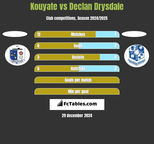 Kouyate vs Declan Drysdale h2h player stats