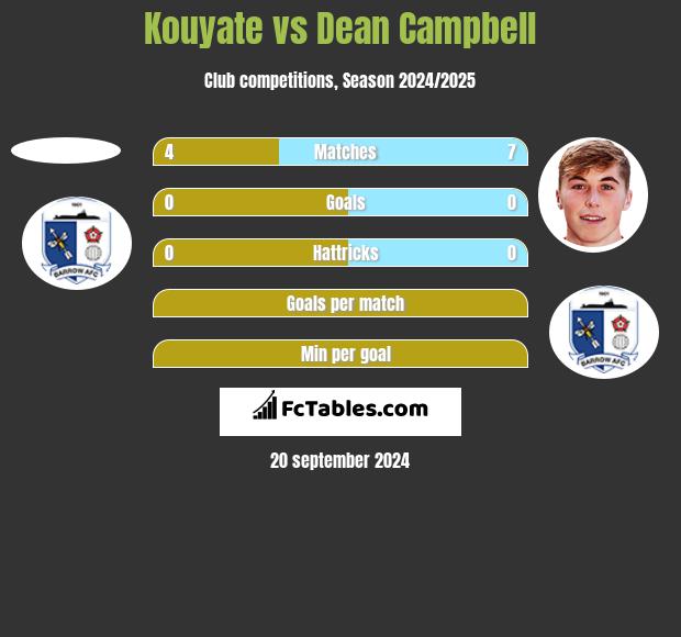 Kouyate vs Dean Campbell h2h player stats