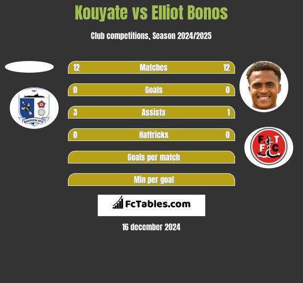 Kouyate vs Elliot Bonos h2h player stats