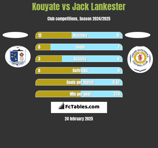 Kouyate vs Jack Lankester h2h player stats