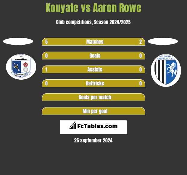 Kouyate vs Aaron Rowe h2h player stats