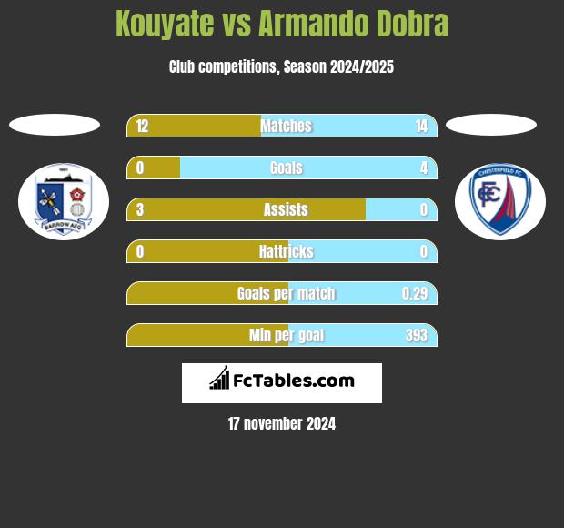 Kouyate vs Armando Dobra h2h player stats