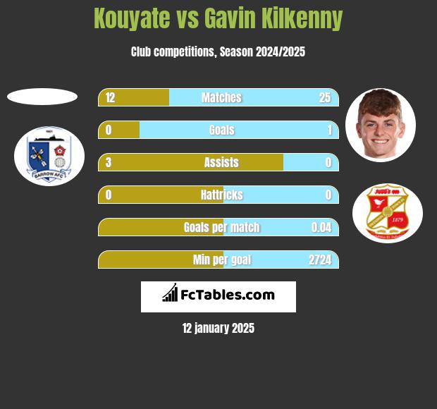 Kouyate vs Gavin Kilkenny h2h player stats