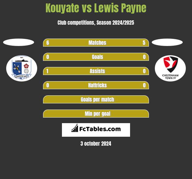 Kouyate vs Lewis Payne h2h player stats