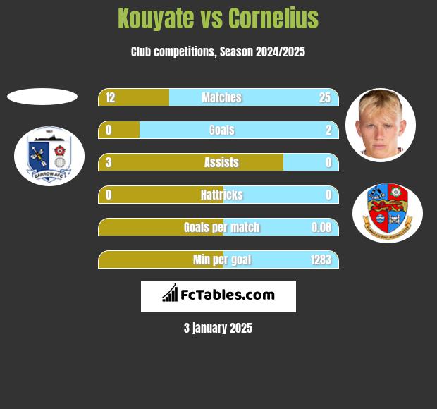 Kouyate vs Cornelius h2h player stats