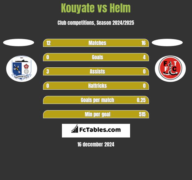 Kouyate vs Helm h2h player stats