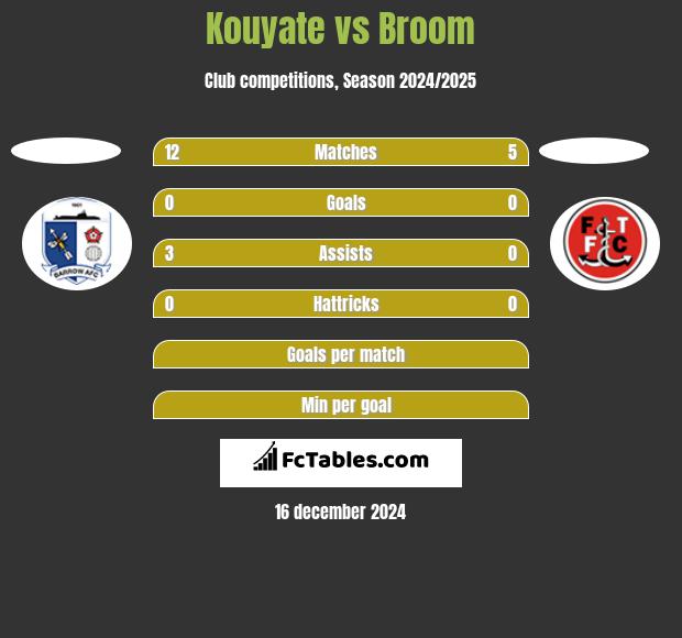 Kouyate vs Broom h2h player stats